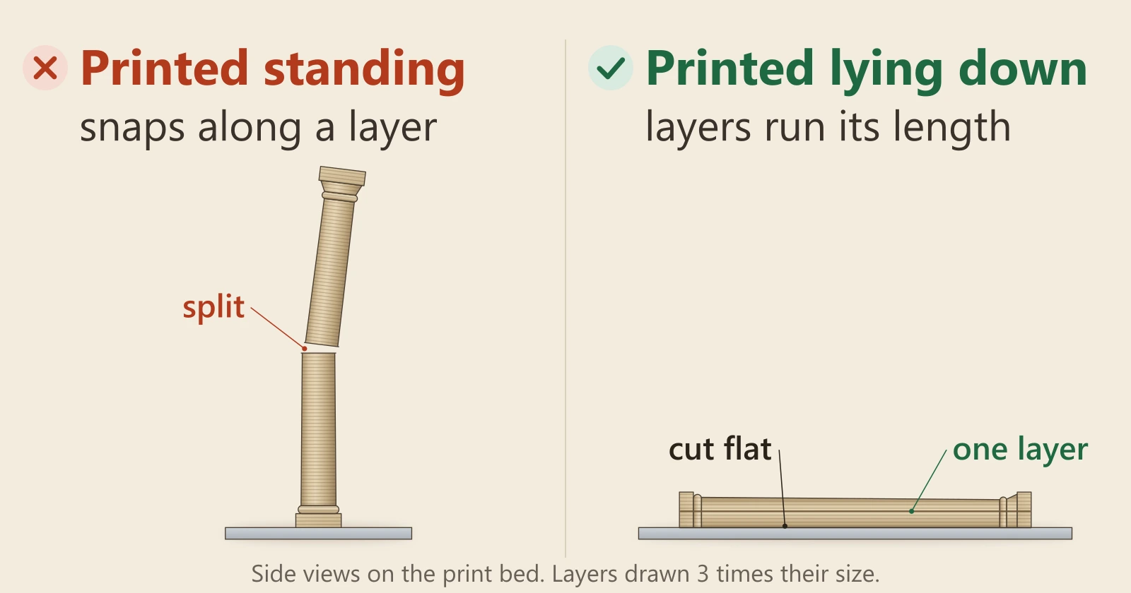 Diagram of the same slender model column printed two ways. Marked wrong, printed standing up: it snaps along one layer. Marked right, printed lying down and cut flat underneath, so it sits on the bed along its whole length; its layers run its full length and it holds.