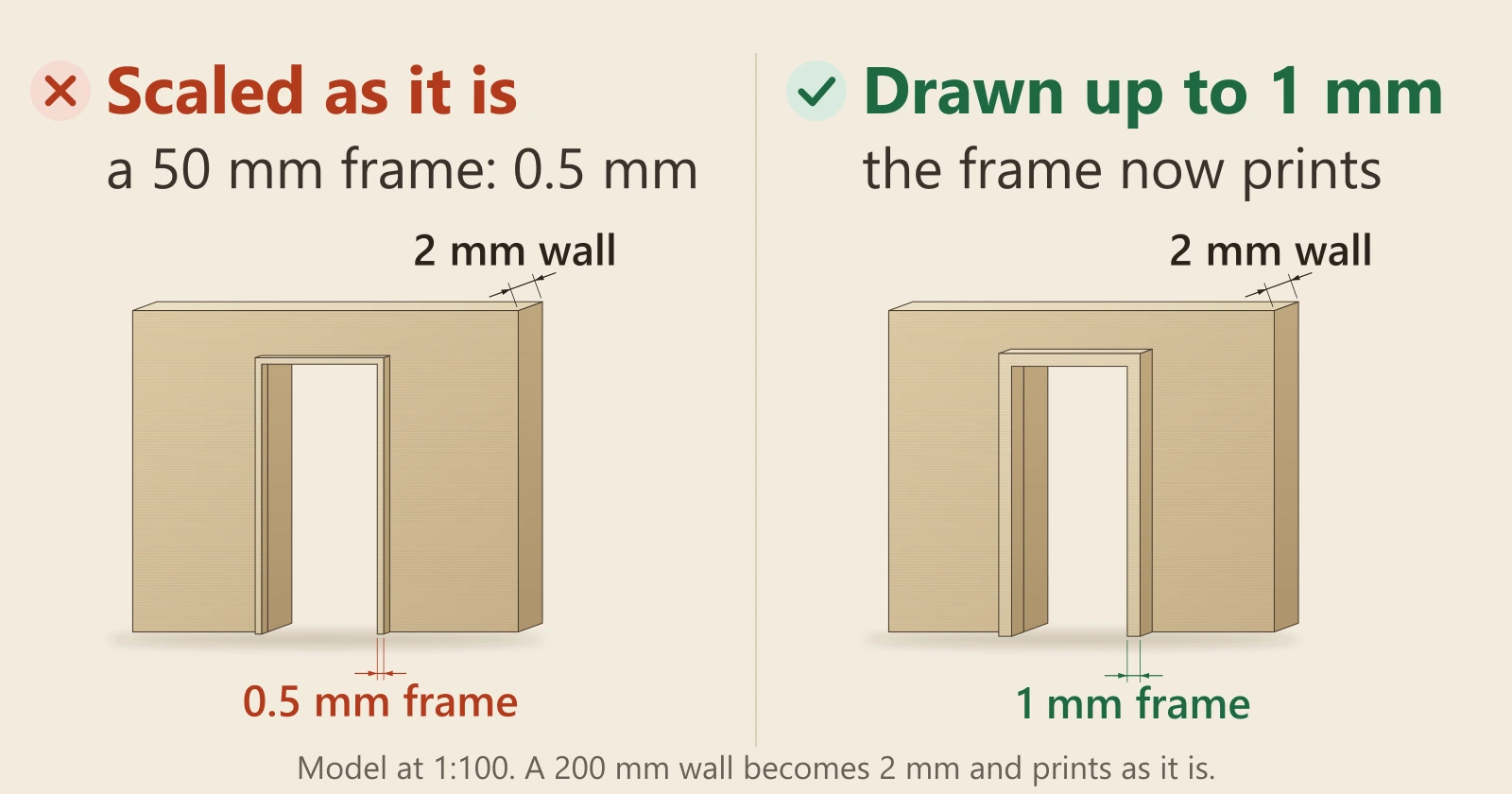 Diagram of the same doorway in a 2 mm wall at 1:100, twice. Marked wrong, scaled as it is: the 50 mm door frame becomes 0.5 mm. Marked right, drawn up to 1 mm: the frame now prints. A note says a 200 mm wall becomes 2 mm and prints as it is.