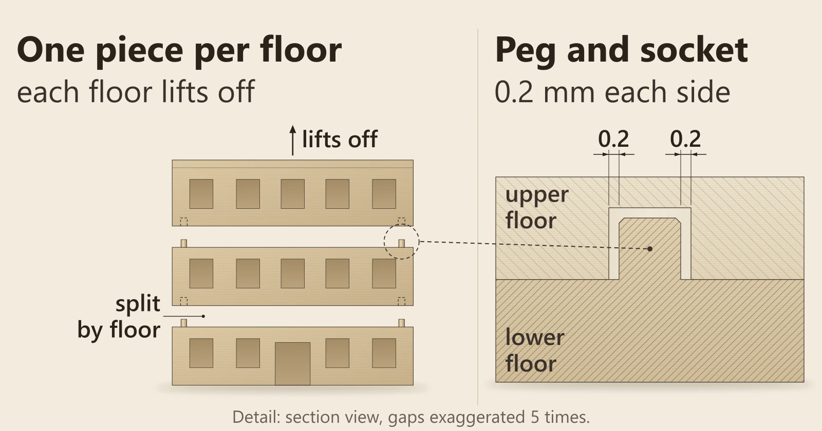 Diagram in two parts. Left: a three-storey building model in three pieces, one per floor, the top floor lifting off small pegs on the floor below, labelled split by floor. Right: a cut-through of one peg sitting in its socket in the floor above, with a 0.2 mm gap each side.