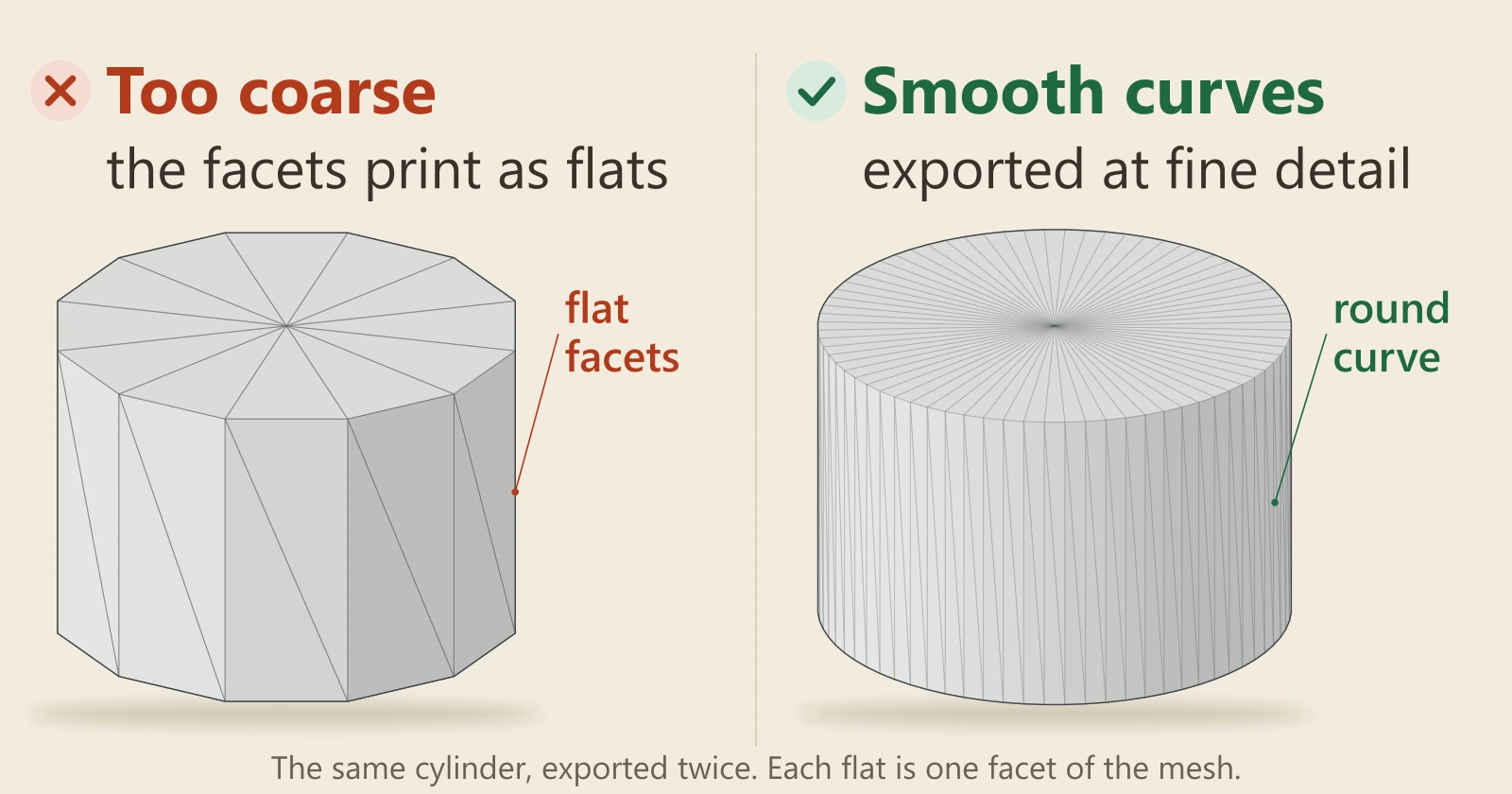 Diagram. The same cylinder exported twice. Left, marked too coarse: a few large triangles, so its side shows flat facets. Right, marked smooth curves: many thin triangles, so its side reads round.