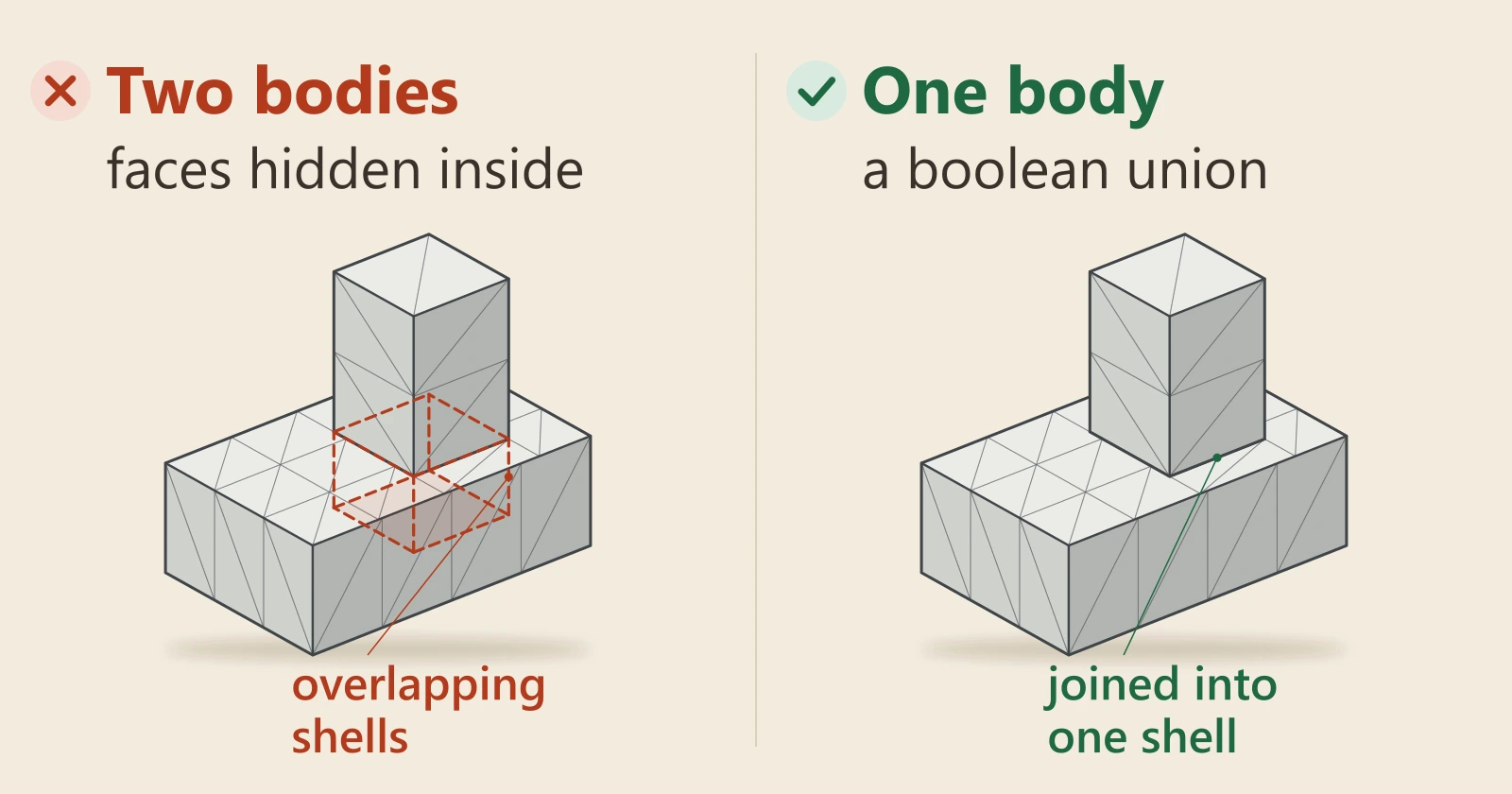 Diagram. Left, two overlapping shells pushed into each other, with the faces hidden inside them drawn dashed. Right, the same shapes joined into one shell with no faces left inside.