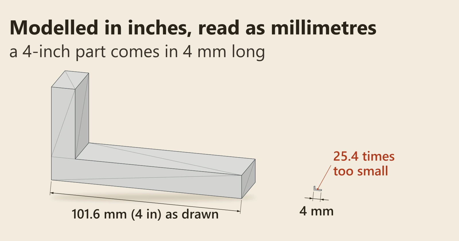 Diagram. A 4-inch (101.6 mm) L-shaped bracket, beside the 4 mm copy that arrives when its inches are read as millimetres, marked 25.4 times too small.