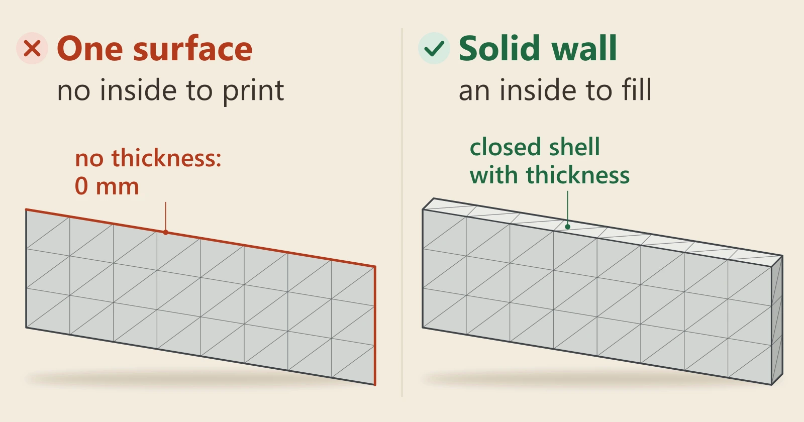 Diagram. Left, a wall drawn as a single surface, marked no thickness: 0 mm. Right, the same wall as a closed shell with real thickness.