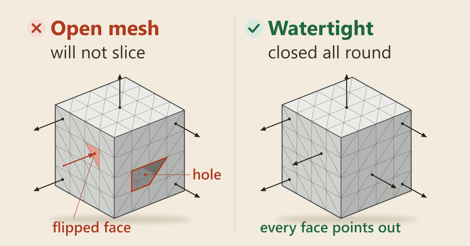 Diagram of two cubes made of triangles. Left, a mesh that will not slice, with a see-through hole in its side outlined in red and one flipped face whose arrow points inwards. Right, the same cube closed all round, every arrow pointing out.