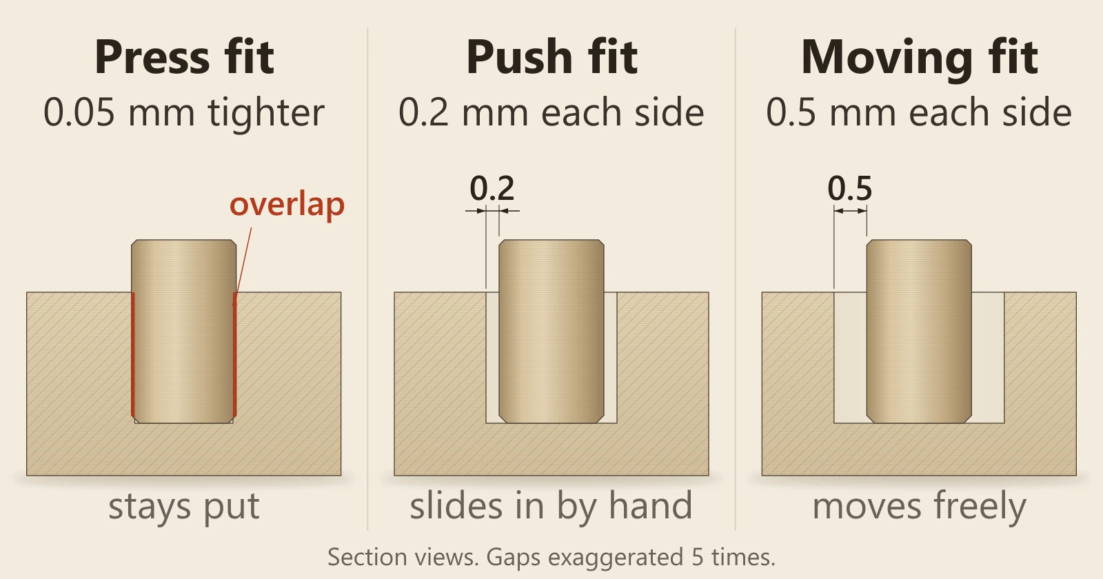 Diagram of three pins in holes, cut through: a press fit 0.05 mm tighter that stays put, a push fit with a 0.2 mm gap each side that slides in by hand, and a moving fit with a 0.5 mm gap each side that moves freely