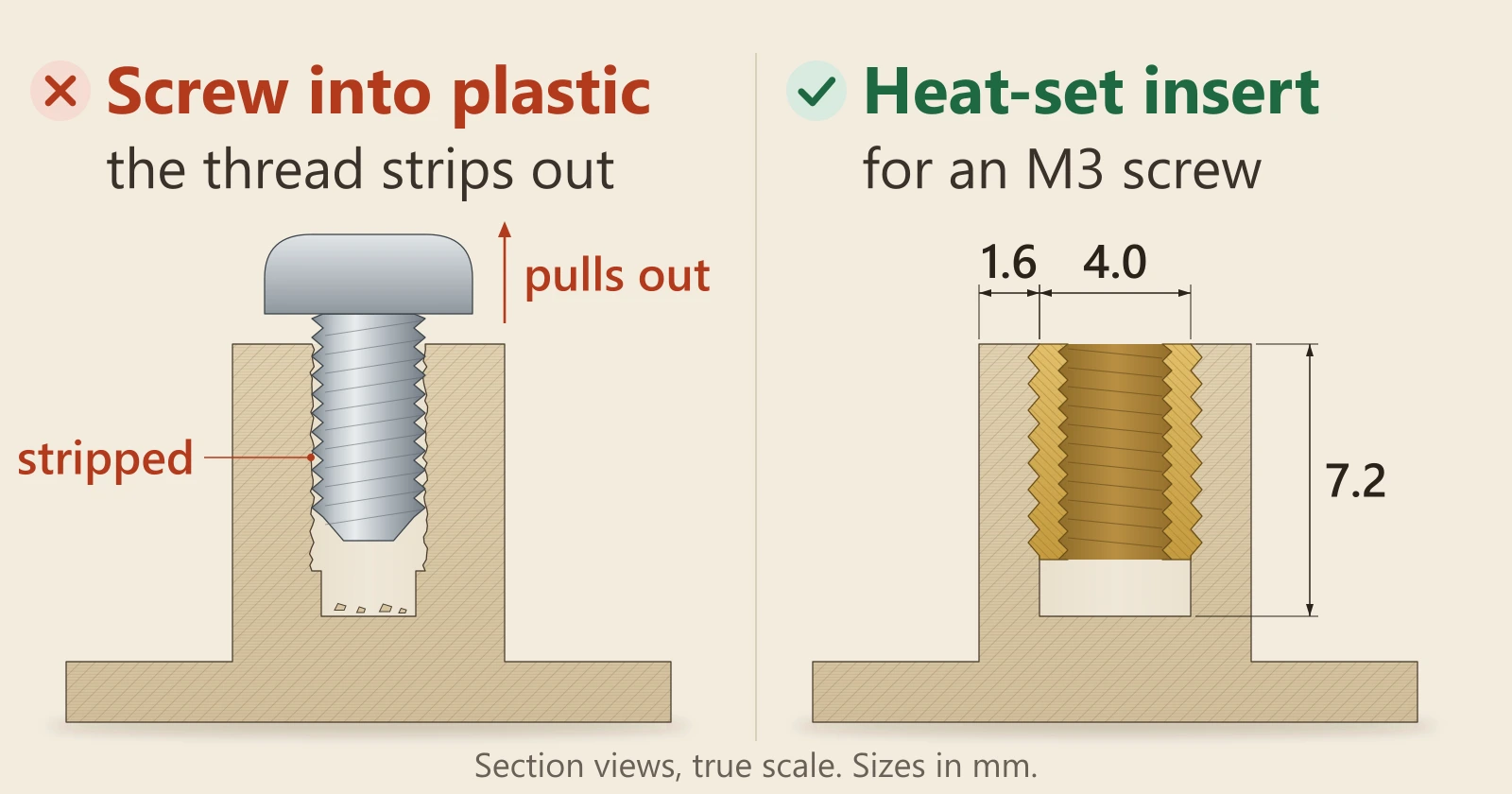 Diagram, cut through a printed boss. Left, marked wrong: a screw driven straight into the plastic strips the thread and pulls out. Right, marked right: an M3 brass insert in a hole 4.0 mm across and 7.2 mm deep, with a wall of at least 1.6 mm around it.