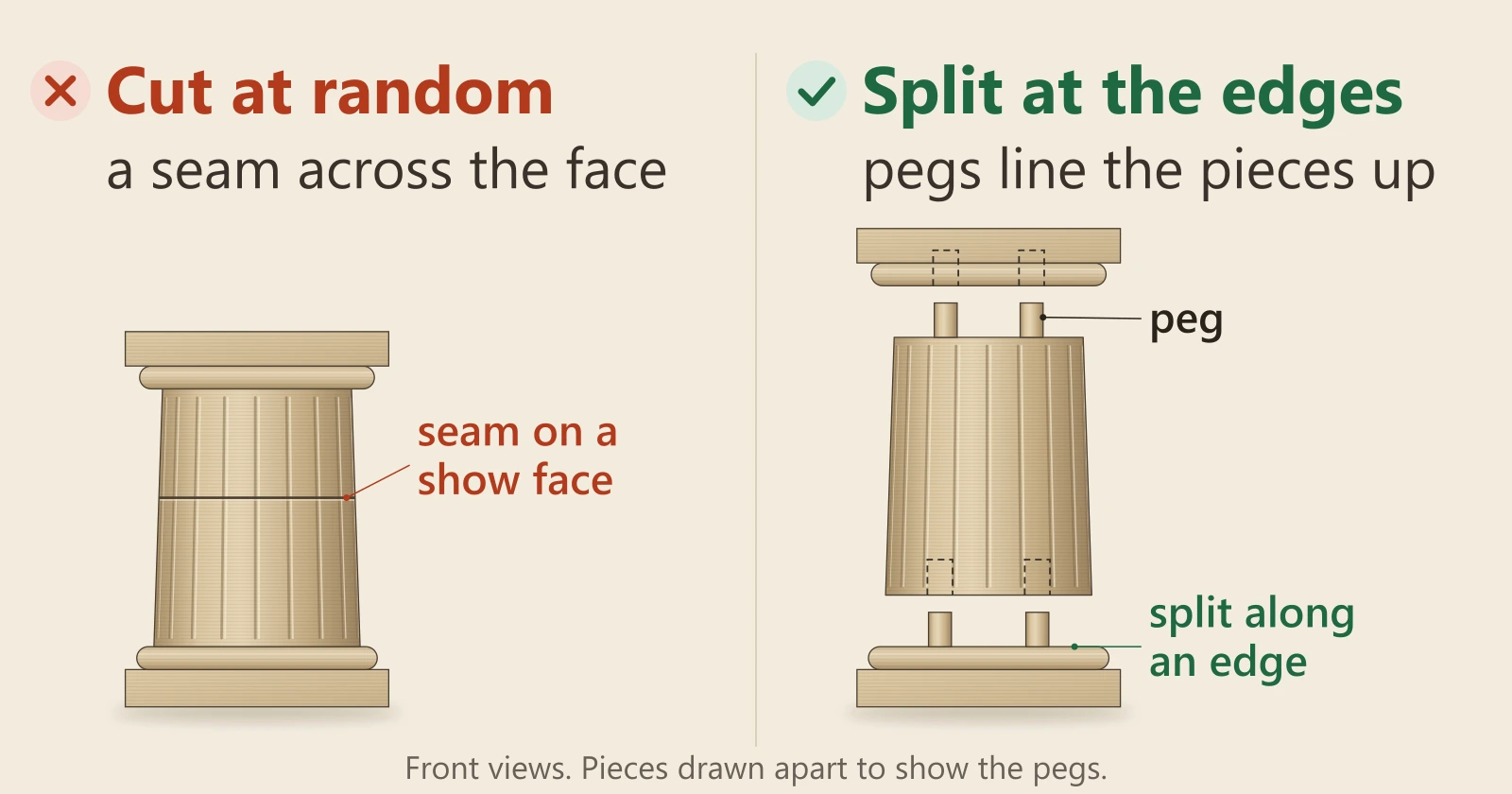 Diagram of a column split for printing, in front view. Left, marked wrong: a cut at random through the middle of the fluted shaft, labelled seam on a show face. Right, marked right: the same column split where the shaft meets its top and base mouldings, drawn apart to show the pegs that line the pieces up, labelled split along an edge.