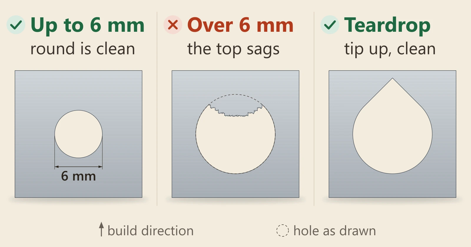 Diagram of three metal blocks seen along a sideways hole, layers building upwards. Left, marked right: a 6 mm round hole, clean. Middle, marked wrong: a bigger round hole whose top has sagged below the drawn circle into a rough, stepped roof. Right, marked right: a teardrop hole, point up, clean.