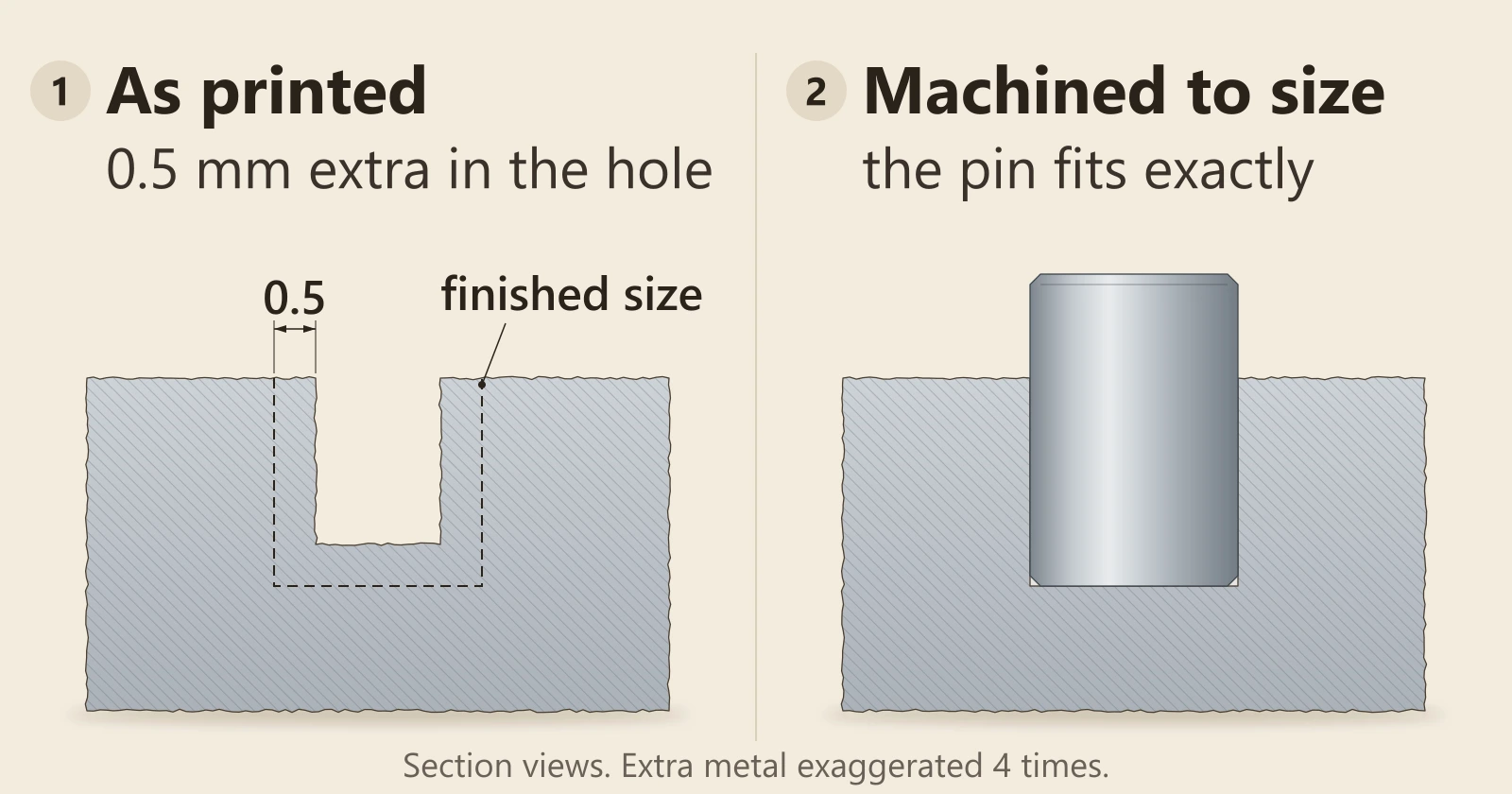 Diagram of a hole in a metal part: as printed, with 0.5 mm of extra metal on its wall; then machined to size, with a pin fitting exactly