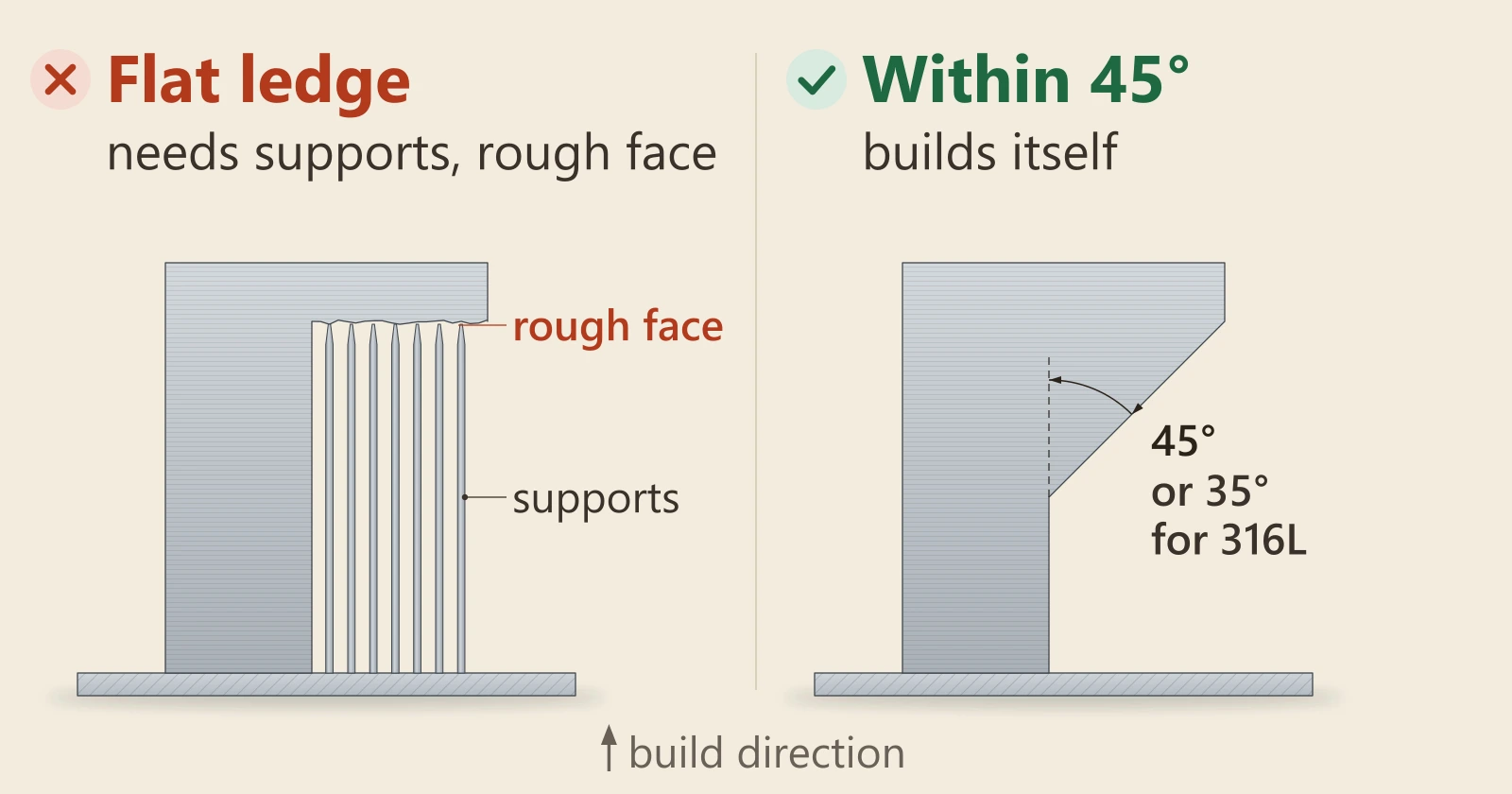 Diagram, side view of a metal part. Left, marked wrong: a flat ledge sticking out from a wall, held up by a row of thin metal supports, its underside rough and scarred. Right, marked right: the same ledge with its underside sloped within 45 degrees of vertical, building itself with no supports; a note reads or 35 degrees for 316L.