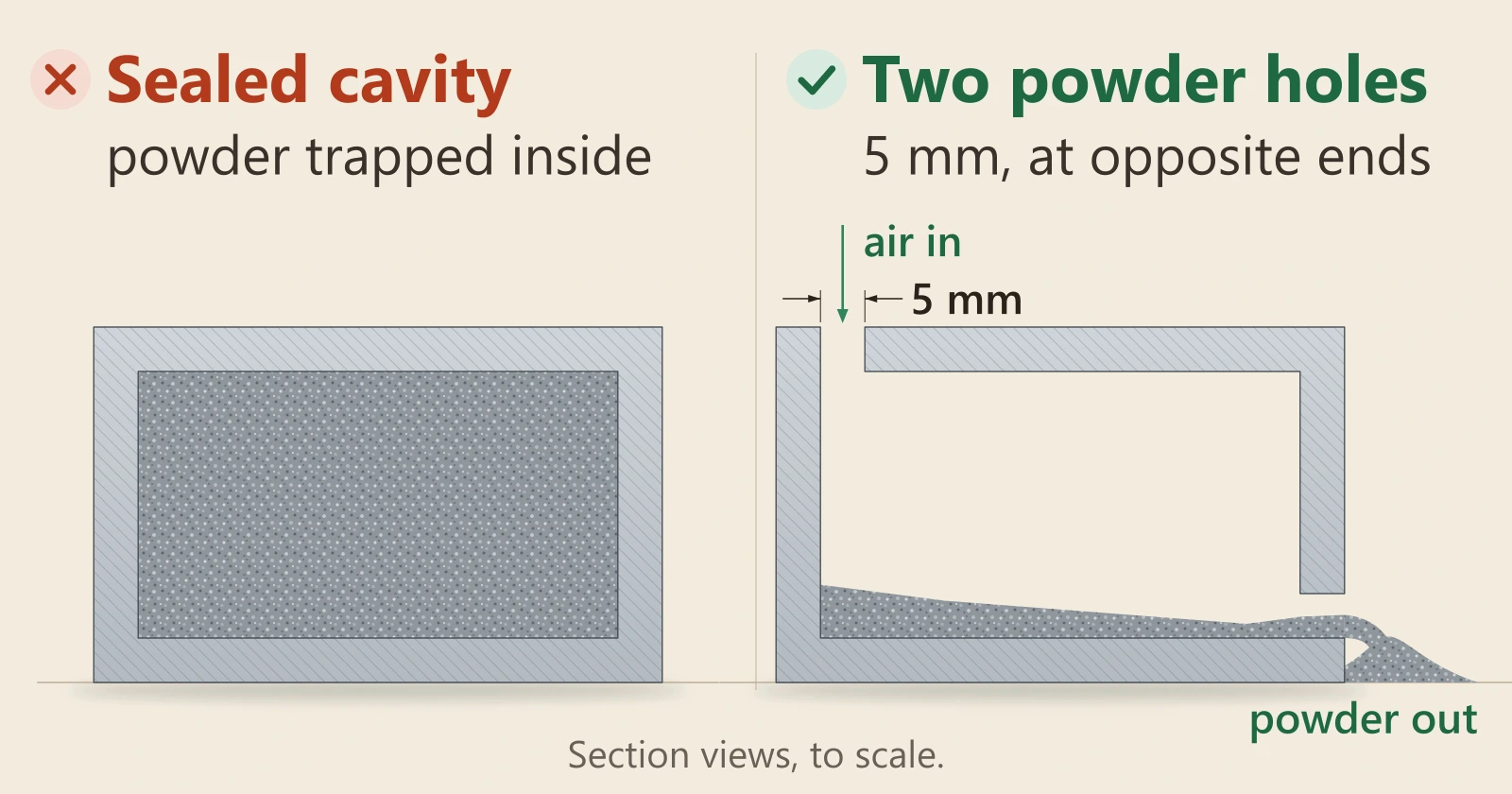 Diagram of a hollow metal block cut open. Left, marked wrong: a sealed cavity packed with powder. Right, marked right: the same cavity with two 5 mm powder holes, one at the top and one at the opposite corner, powder pouring out of the lower one into a heap.
