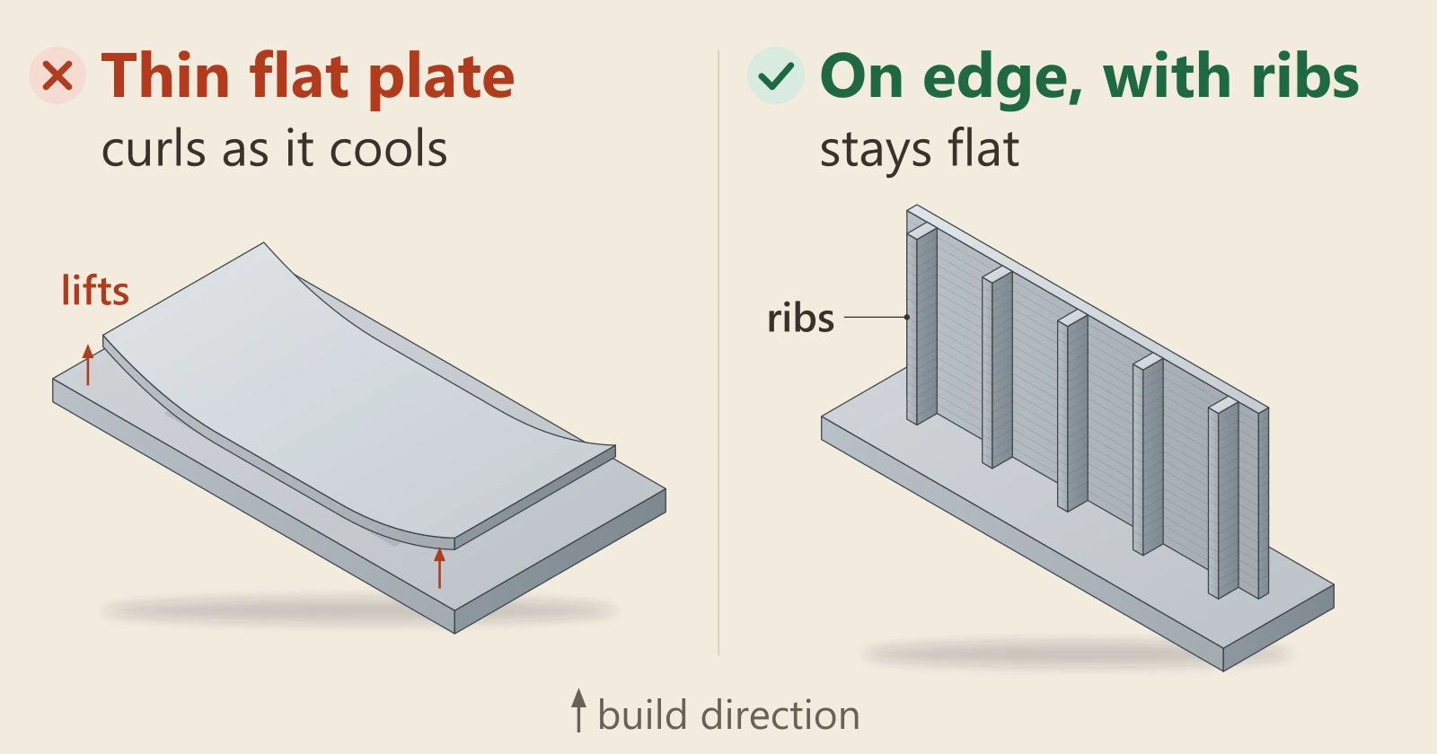 Diagram of a thin metal plate on the build plate. Left, marked wrong: printed lying flat, it curls up at both ends as it cools. Right, marked right: the same plate stood on its long edge with upright ribs on its face, staying flat.