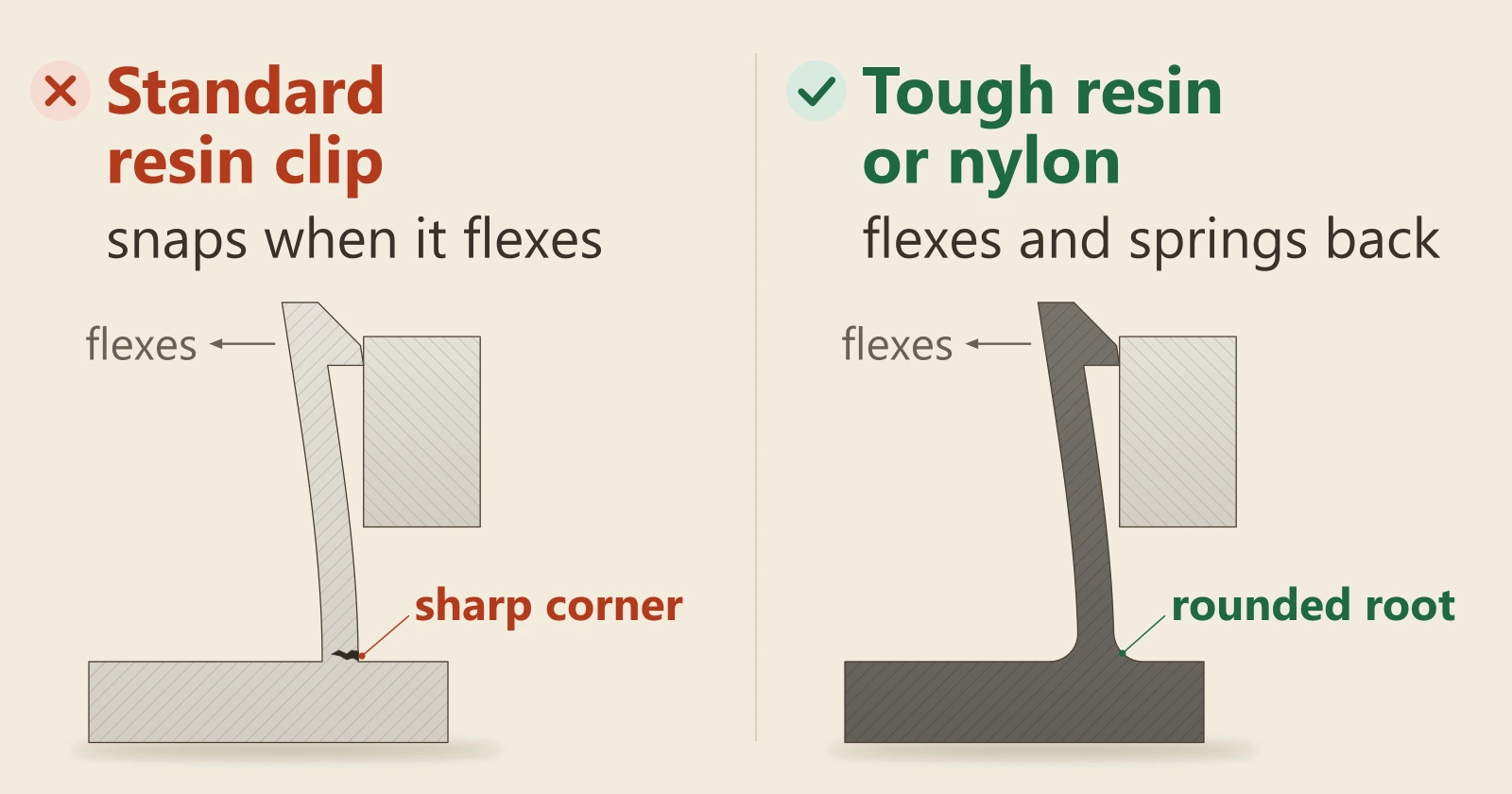 Diagram, side view, of a snap-fit clip bending over a catch. Left, marked wrong: a clip in standard ivory-grey resin with a square corner at its root, cracked there as it flexes. Right, marked right: the same clip in a darker, tougher material with a rounded fillet at its root, bent over the catch without cracking.