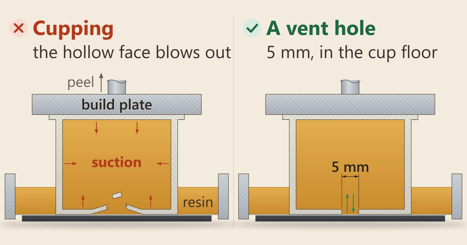 Diagram, side view, of a cup-shaped resin part printed straight onto the build plate with no supports: its rim is bonded to the plate and sealed, and its floor sits down in the vat of resin. Left, marked wrong: every peel pulls a suction on the sealed cup and the floor of the cup has blown out. Right, marked right: the same part with a 5 mm vent hole through the floor of the cup, so resin flows in and out and nothing pulls.