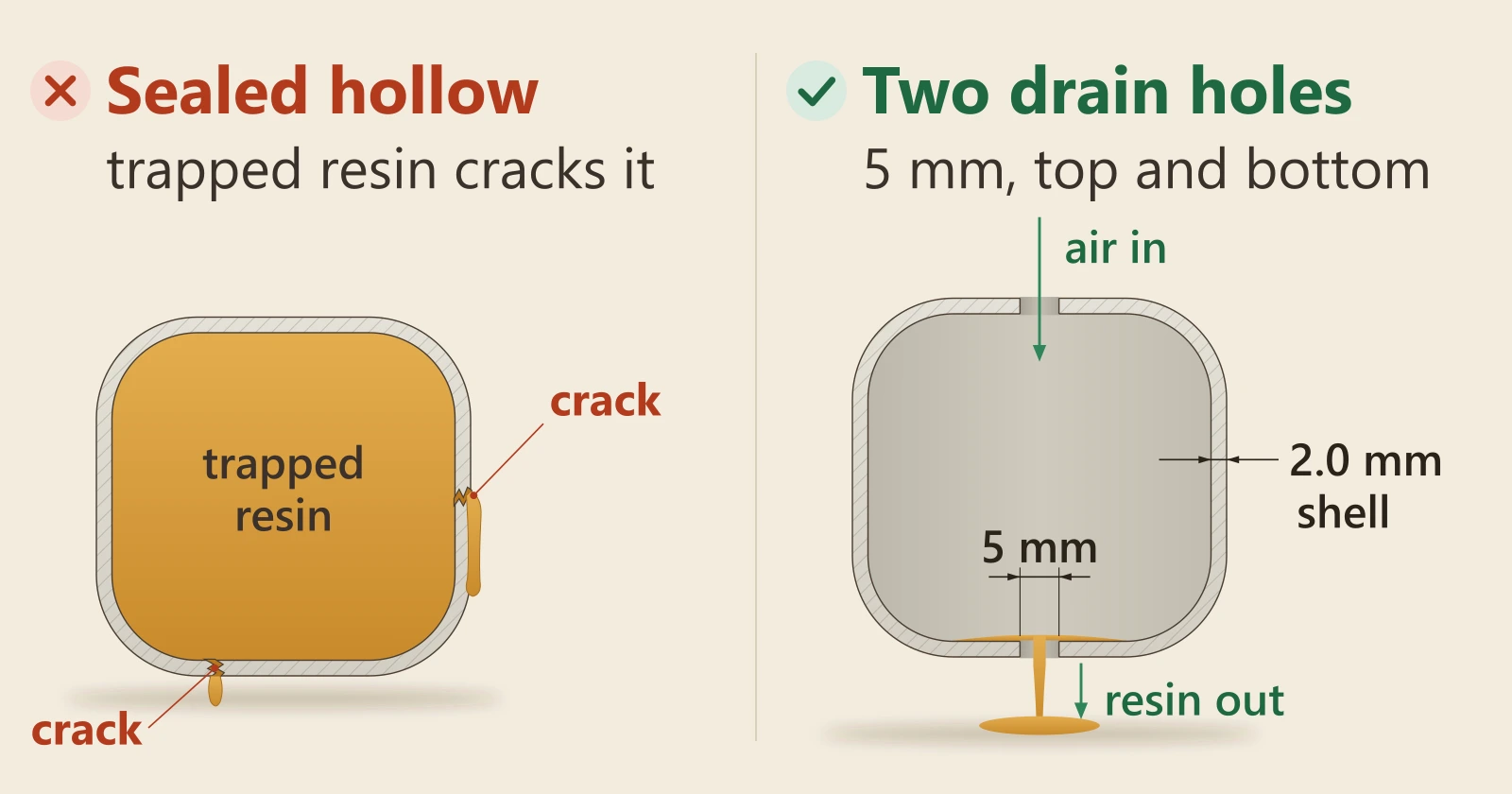 Diagram of two hollow parts in cross-section. Left, marked wrong: a sealed hollow part full of trapped liquid resin, with cracks through its side wall and floor and resin seeping out. Right, marked right: a part with a 2.0 mm shell and two 5 mm drain holes, air going in at the top and resin running out at the bottom.