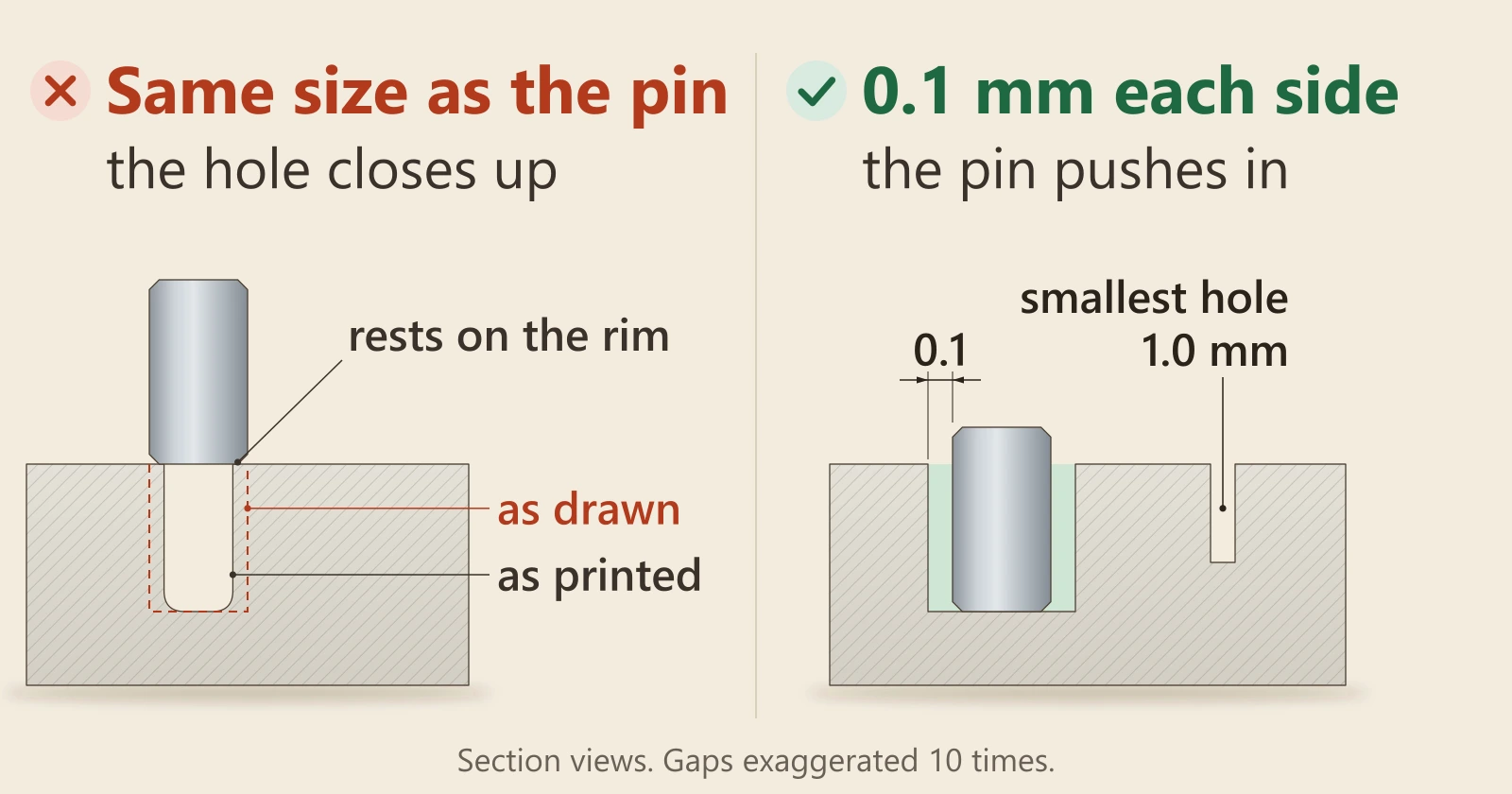 Diagram of a resin block cut through a hole, with a pin. Left, marked wrong: the hole is drawn the same size as the pin (dashed outline, as drawn), has narrowed as it printed (solid outline, as printed), and the pin rests on the rim without going in. Right, marked right: the hole is 0.1 mm bigger each side, the pin is seated in it and the gap is shaded green. A separate short blind hole, 1.0 mm across, is labelled smallest hole.
