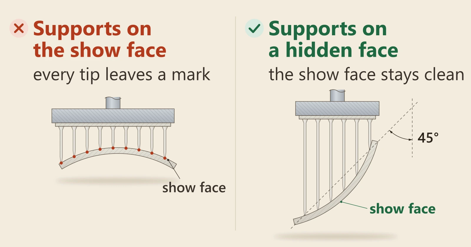 Diagram of a curved resin cover hanging under an upside-down build plate. Left, marked wrong: the smooth outer face points up at the plate, every support lands on it and the face is covered in small marks. Right, marked right: the cover is turned to 45 degrees from vertical so the supports touch only the inside, and the smooth outer face stays clean.