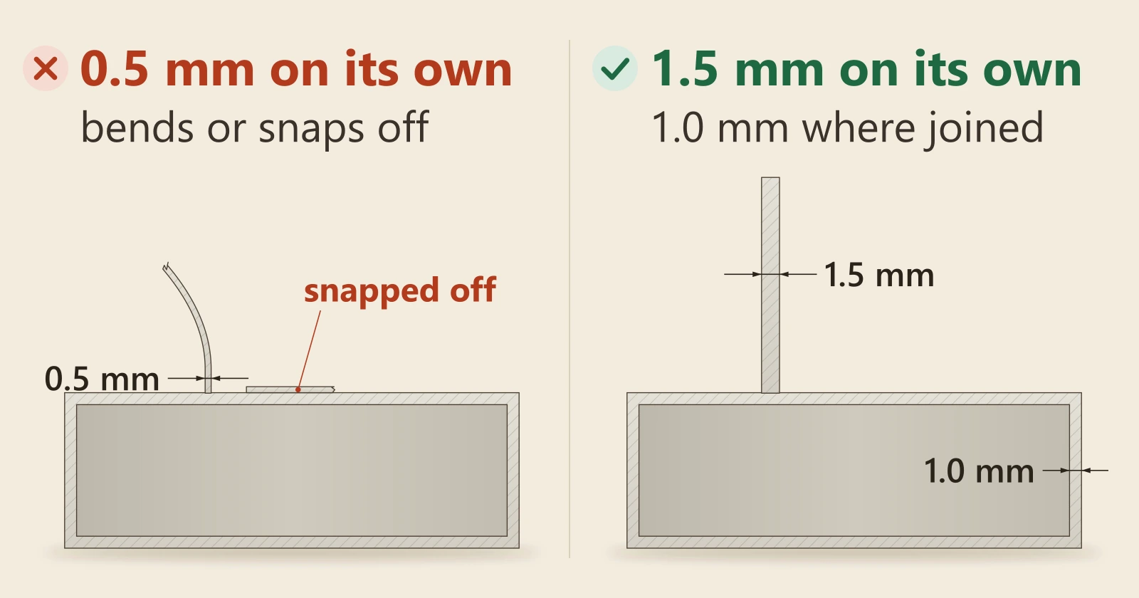 Diagram of two walls on a hollow part. Left, marked wrong: a 0.5 mm wall standing on its own, bent over, with a piece snapped off. Right, marked right: a 1.5 mm wall standing upright on its own, with 1.0 mm marked where a wall is joined to the part.