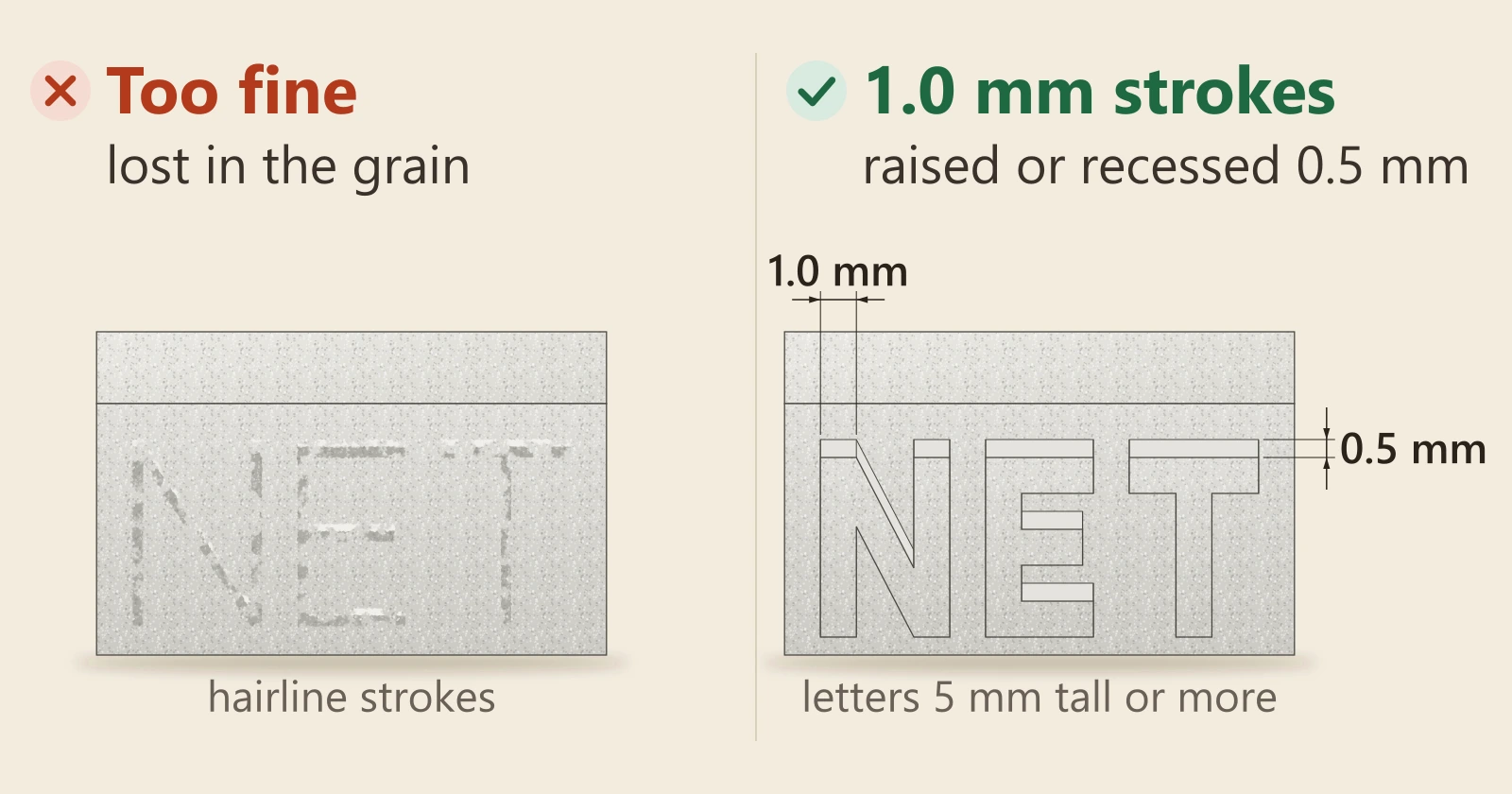 Diagram of lettering on a nylon part. Left, marked wrong: hairline letters lost in the grainy surface. Right, marked right: letters 5 mm tall with a 1.0 mm stroke, raised or recessed 0.5 mm, reading clearly.