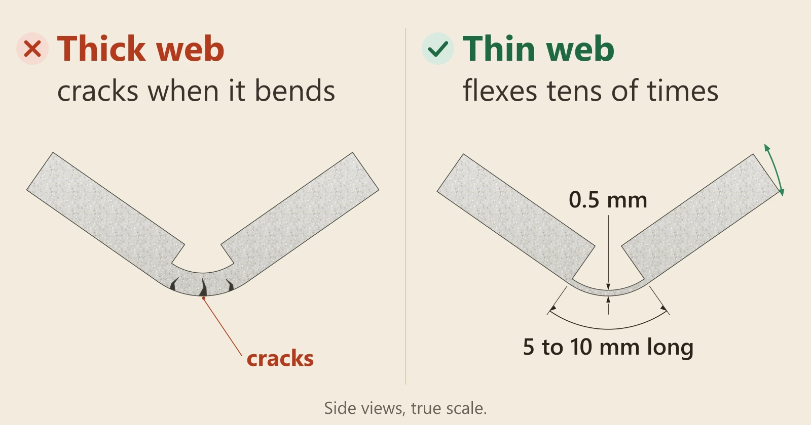 Diagram of two nylon blocks joined by a bending web. Left, marked wrong: a thick web cracked across the bend. Right, marked right: a thin web 0.5 mm thick and 5 to 10 mm long that flexes tens of times.