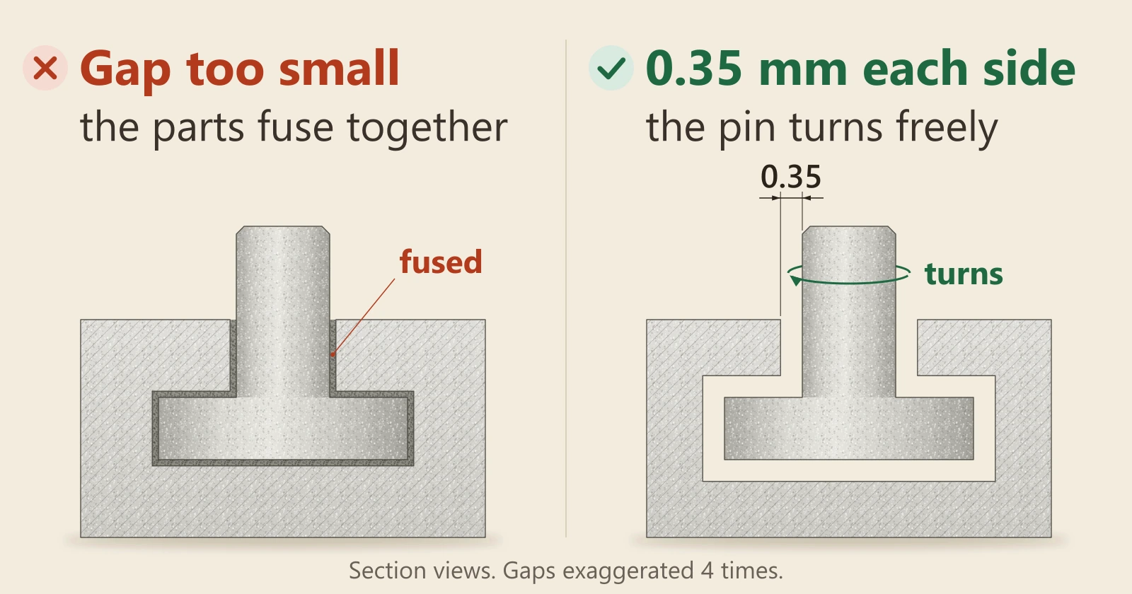Diagram cut through a block with a T-shaped pin printed inside it. Left, marked wrong: a hairline gap filled solid with fused powder, so the pin is stuck to the block. Right, marked right: a gap of 0.35 mm on each side, cleared of powder, and the pin turns freely.