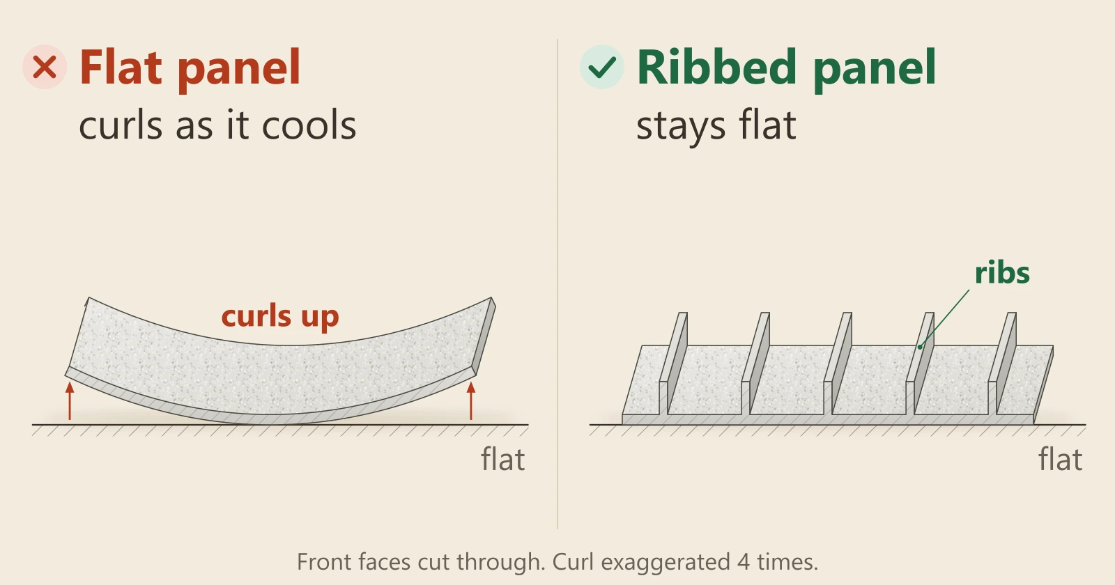 Diagram. Left, marked wrong: a flat nylon panel that has curled up at both ends as it cooled, lifting off a flat surface. Right, marked right: the same panel with ribs across its back, lying flat on the surface.