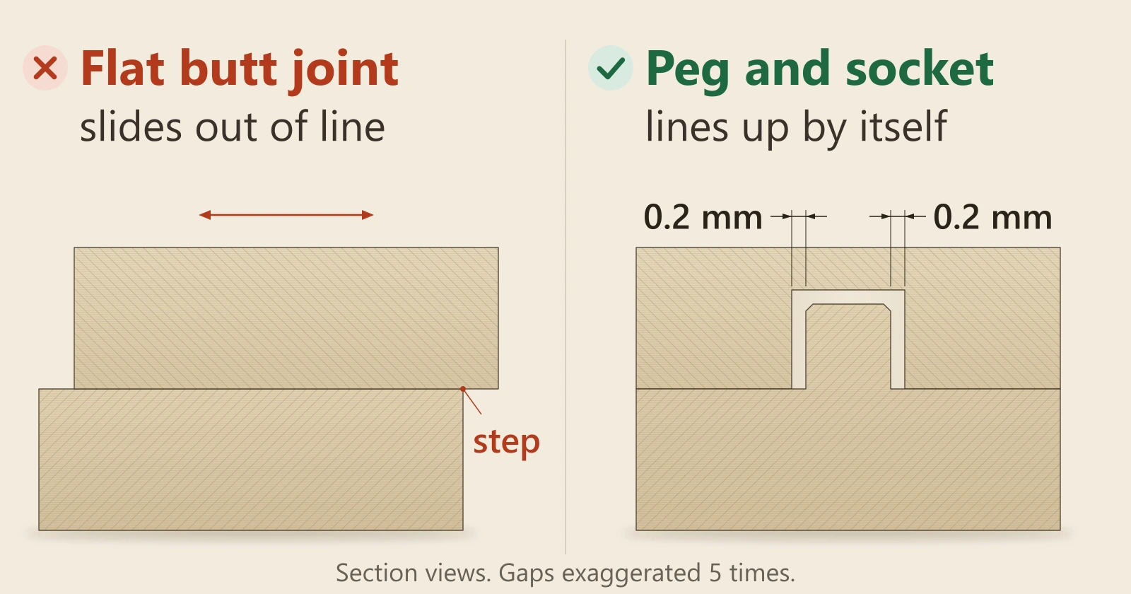Diagram of a part split in two. Left, marked wrong: a flat butt joint whose halves slide out of line. Right, marked right: a peg and socket with 0.2 mm each side that locate the halves.