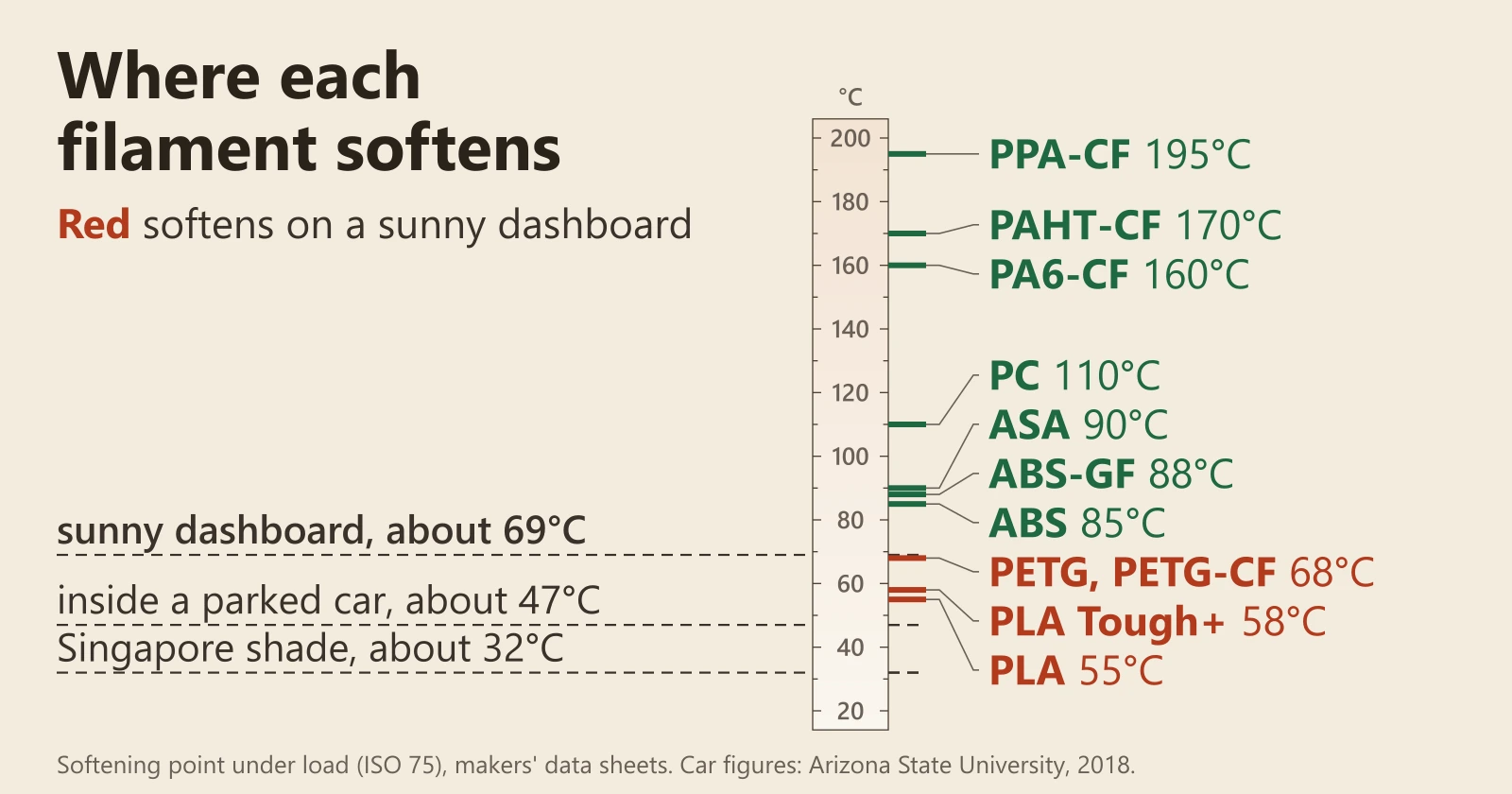 Chart of where each filament softens under load, from PLA at about 55°C to PPA-CF at about 195°C, against lines for Singapore shade at 32°C, a parked-car cabin at 47°C and a sunny dashboard at 69°C; PLA, PLA Tough+, PETG and PETG-CF sit below the dashboard line.