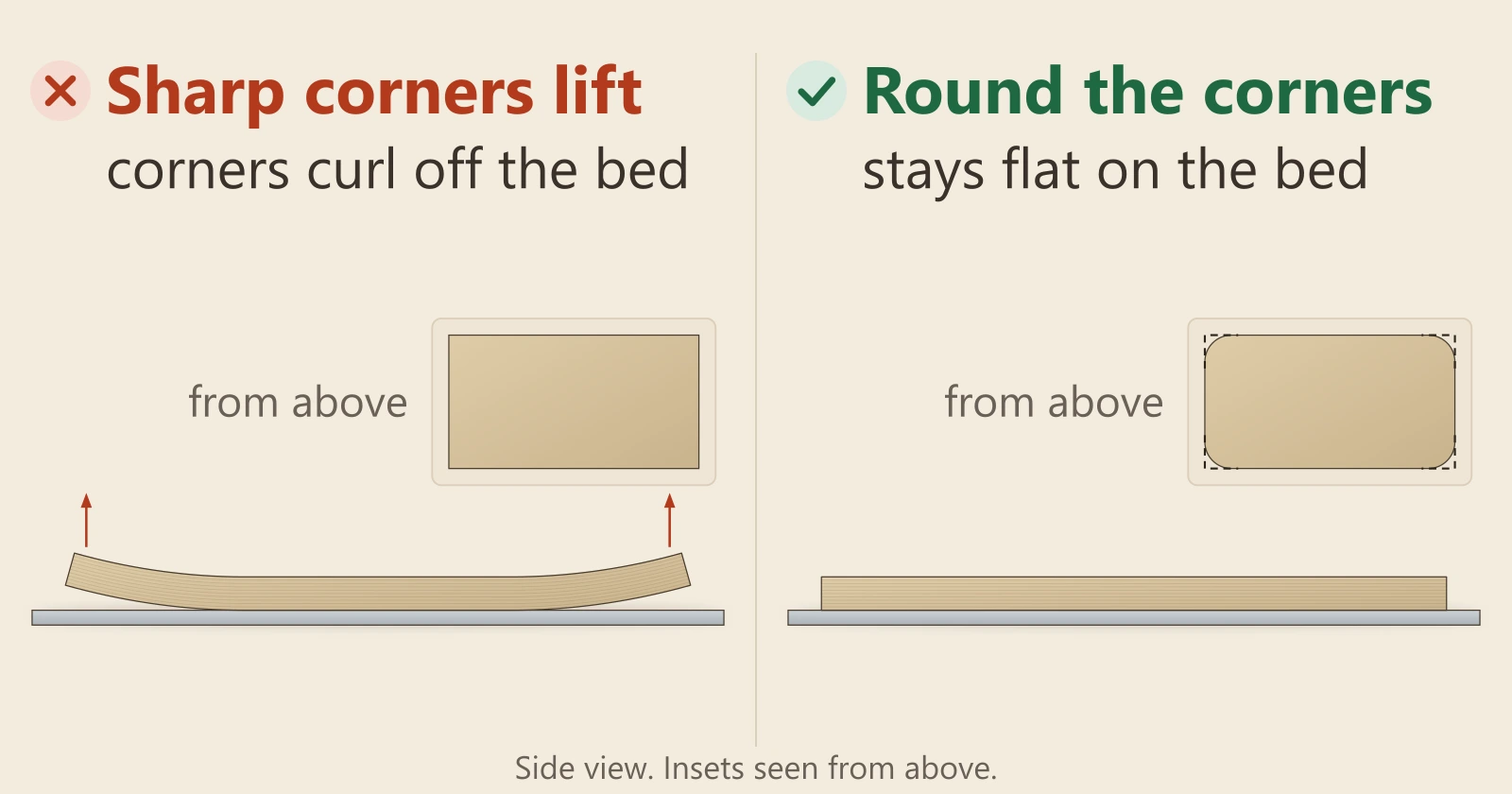 Diagram, both panels in side view. Left, marked wrong: a large flat base on the print bed, still touching in the middle but with both ends curled up off it. Right, marked right: the same base lying flat on the bed along its whole length, each with a small inset seen from above: sharp corners on the left, rounded corners on the right with the old sharp corners dashed.