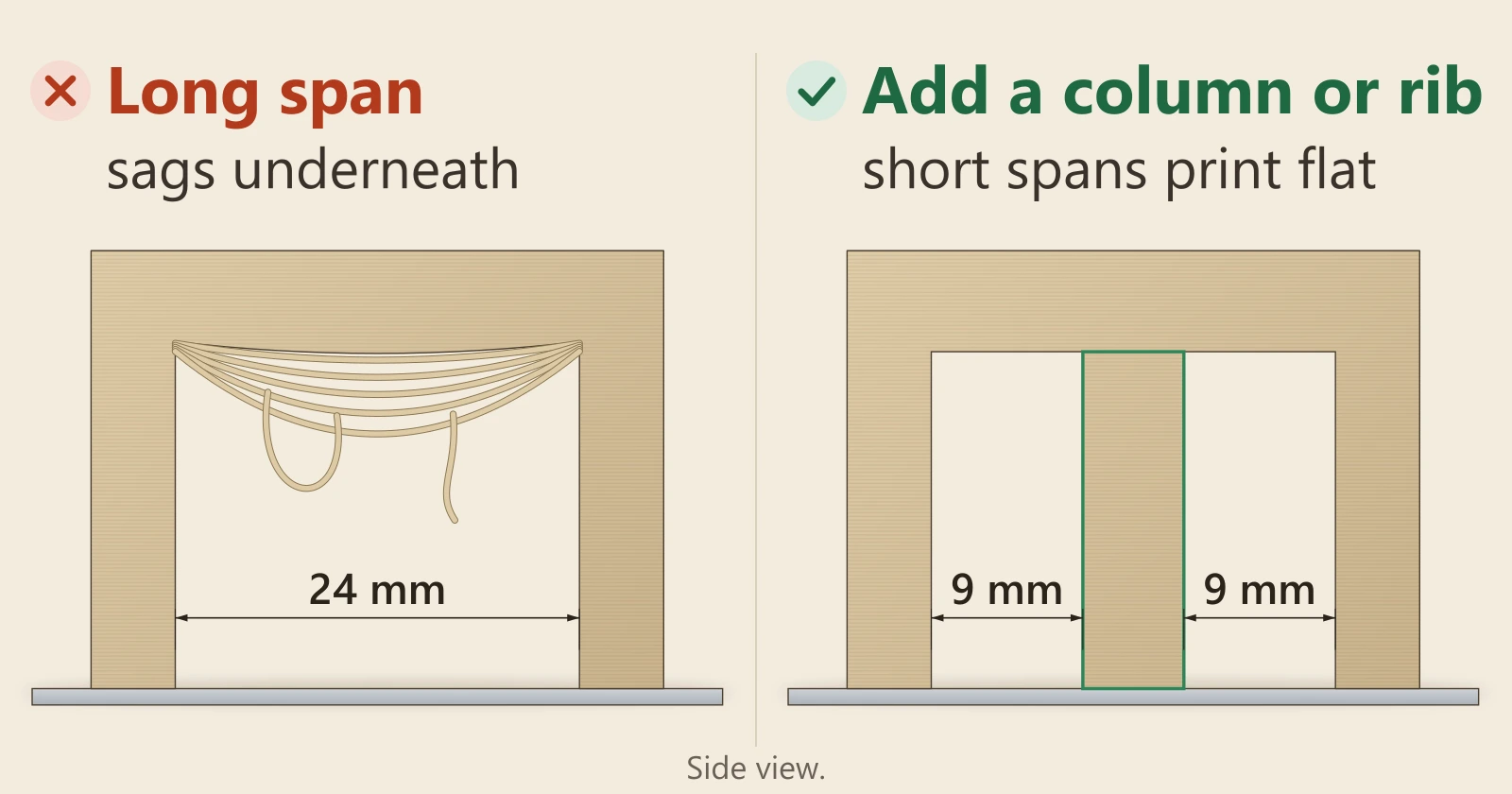 Diagram, side view. Left, marked wrong: a long span between two pillars sags underneath, with loose strands hanging from it. Right, marked right: the same part with an added column, outlined in green, in the middle, splitting it into two short spans that print flat.