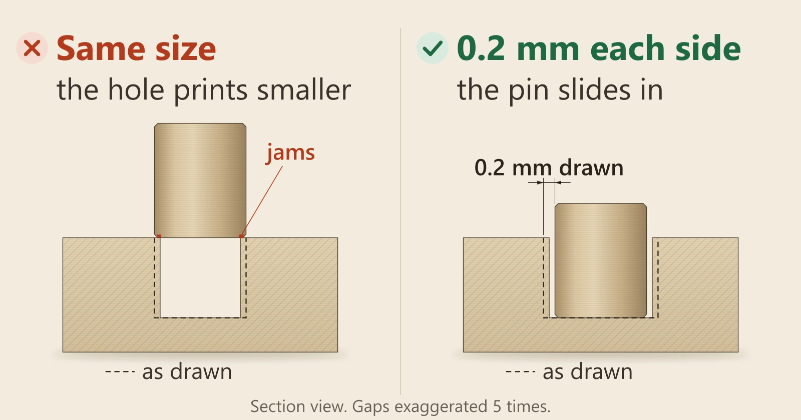 Diagram, cut through a block with a hole. Left, marked wrong: a hole drawn the same width as the pin has printed smaller and the pin jams on the rim. Right, marked right: a hole drawn 0.2 mm larger each side, shown as a dashed outline, prints a little small and the pin still slides all the way in.