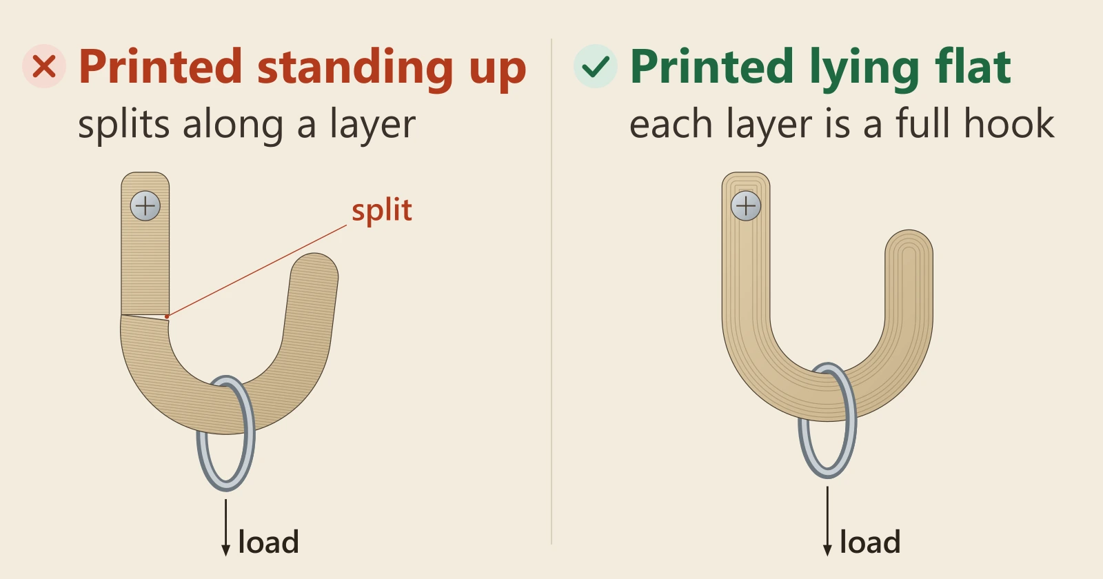 Diagram of a wall hook carrying a load. Left, printed standing up and marked wrong: its layers run across the shank and it has split along one. Right, printed lying flat and marked right: every layer is a whole hook, the lines follow its curve, and it holds.
