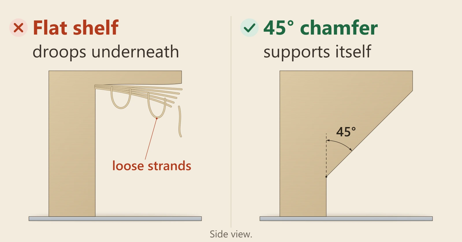 Diagram, side view. Left, marked wrong: a flat shelf sticking out from a wall, drooping and stringy underneath. Right, marked right: the same shelf with a chamfer below it, angled 45 degrees from vertical, so it supports itself.