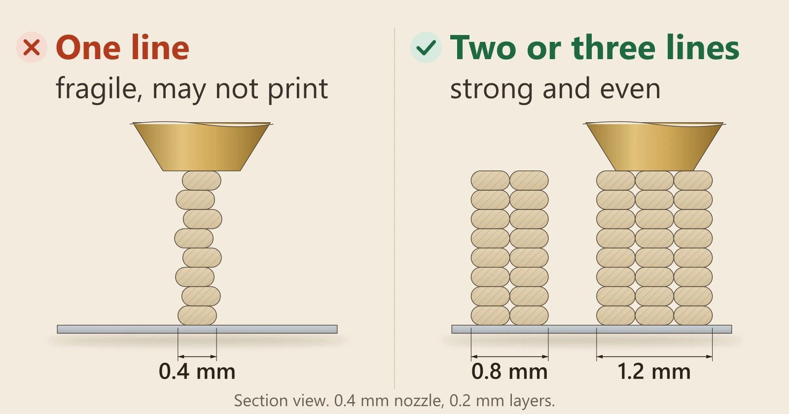 Diagram in cross-section. Left, marked wrong: a wall one nozzle line wide, 0.4 mm, a single wobbly stack of beads. Right, marked right: walls two and three lines wide, 0.8 and 1.2 mm, stacked evenly.