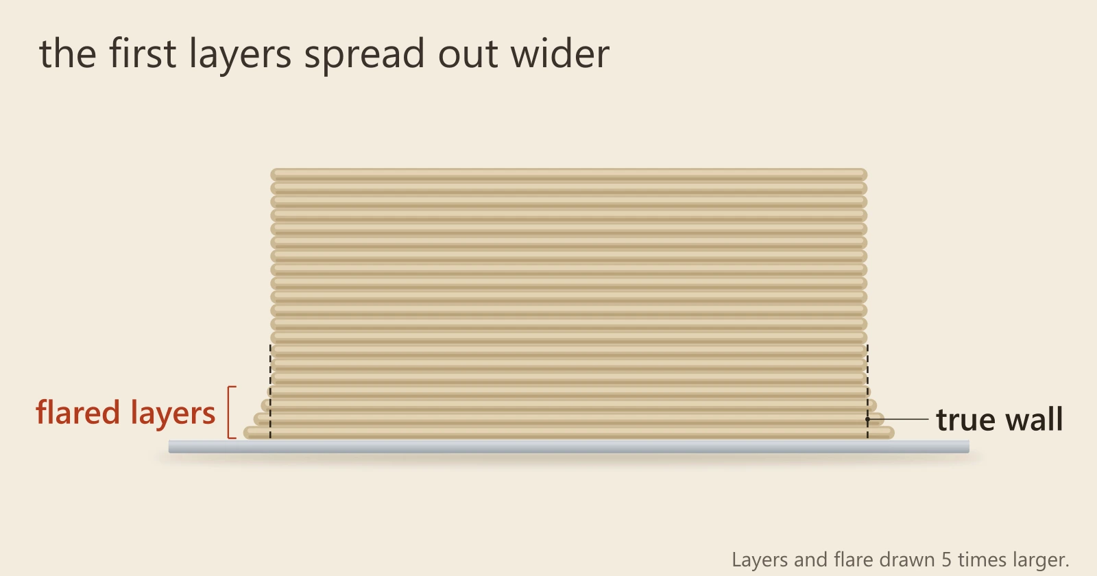 Diagram, side view: a printed block whose bottom few layers bulge out past its walls, the bulge shaded red and the true wall line dashed.