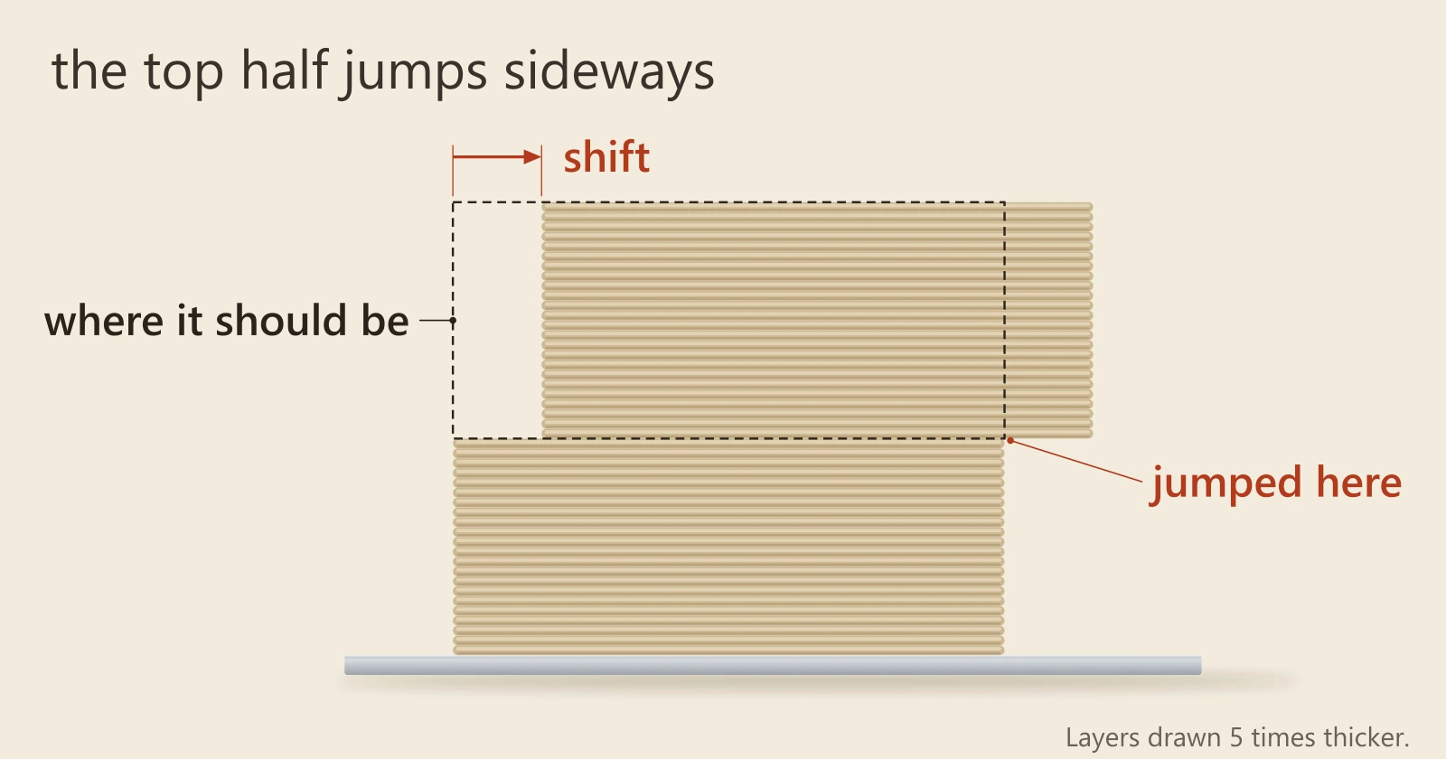 Diagram, side view: a printed block whose top half sits offset to the right of its bottom half, with a dashed outline where the top half should be and an arrow showing the jump.