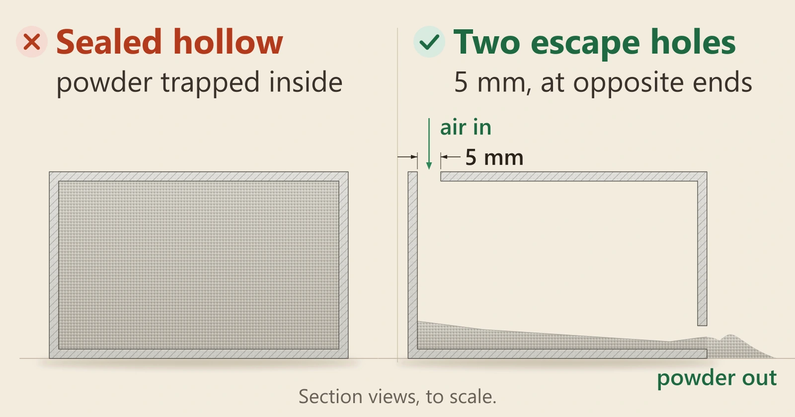 Diagram of a hollow nylon part cut open. Left, marked wrong: a sealed hollow packed with loose powder. Right, marked right: the same part with two 5 mm escape holes at opposite ends, air going in at the top and powder pouring out of the lower hole onto a heap.
