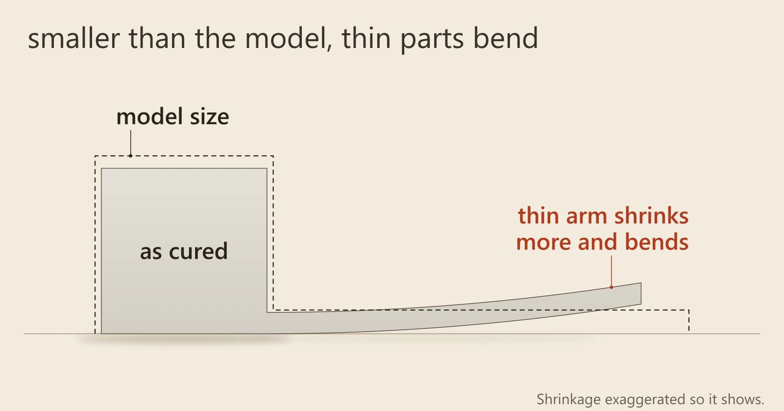 Diagram, side view: a resin bracket, a square block with a long thin arm, sitting on a bench inside a dashed outline of the model's size. The cured part is smaller than the outline all round, and its arm is shorter still and curls up off the bench at the tip.