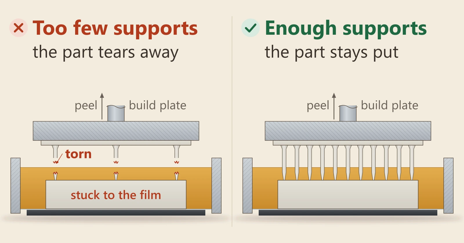 Diagram of a resin part hanging under an upside-down build plate. Left, marked wrong: only three supports, two have torn and the part swings down from the last one. Right, marked right: a dense row of supports holds the part flat.