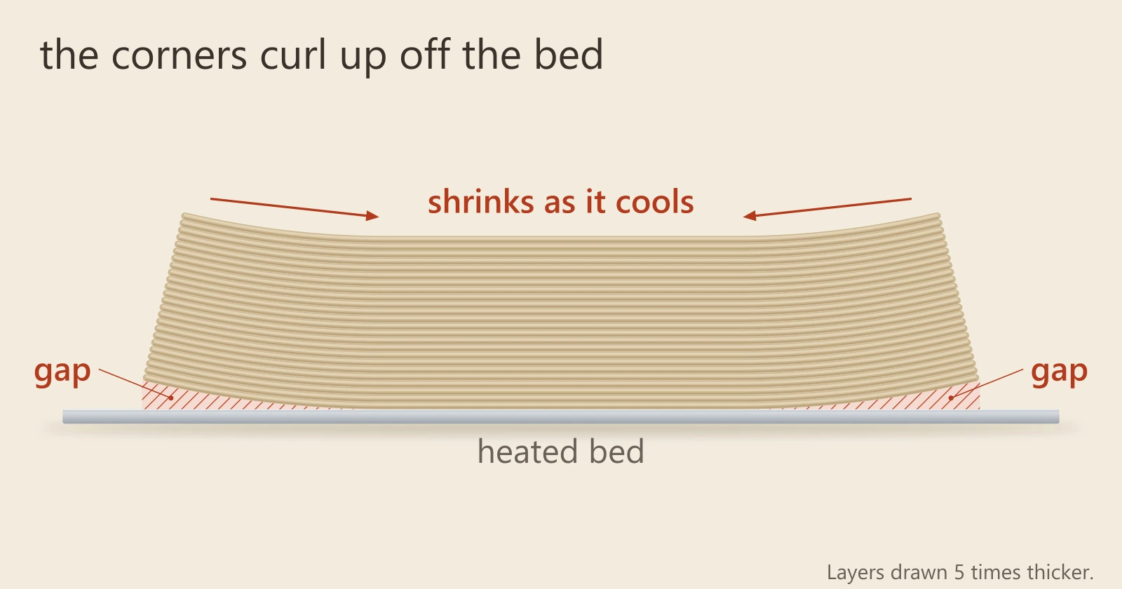 Diagram, side view: a printed box on a heated bed with both ends curled up off the bed and the middle still flat on it, the gaps under the ends shaded red.