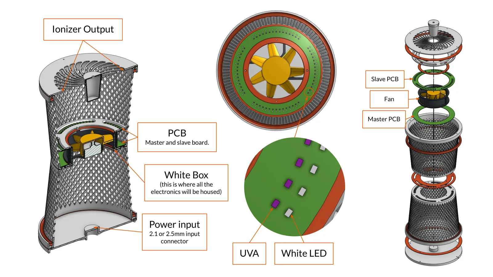 Labelled renders of the stacking module: a cutaway showing the ioniser output, PCBs, electronics box and power input, a close-up of the UVA and white LEDs on the board, and an exploded view of the fan between the master and slave PCBs