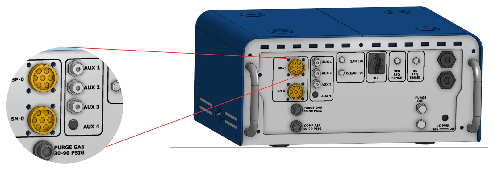 Drawing of the Master Controller's back panel with a close-up of its round connectors, AUX ports and purge gas inlet