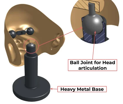 Render of the back of the face shell on its stand: a ball joint, shown in a cut-away close-up, links the face to a post on a heavy round base