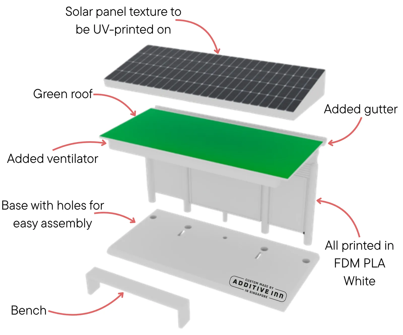 Exploded render with labels: the solar panel block, the green roof with gutter and ventilator, the white shelter, the base with holes and the bench