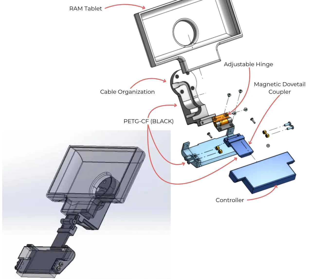 Exploded render labelling the tablet cradle, cable organisation, adjustable hinge, magnetic dovetail coupler, PETG-CF parts and the controller, beside a see-through render of the assembly