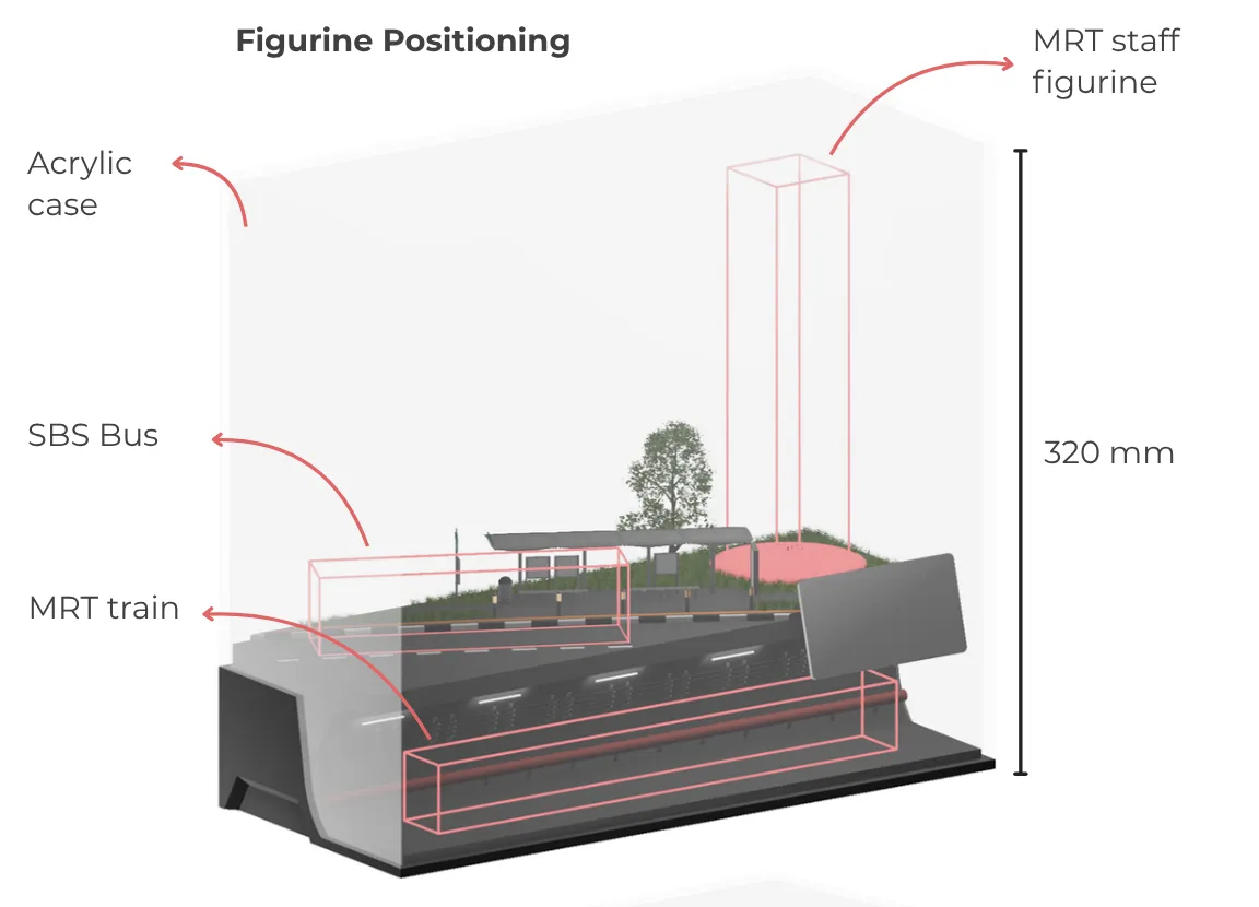 Render of the base inside a clear case, with outlines marking where the bus, the MRT train and the figurine go