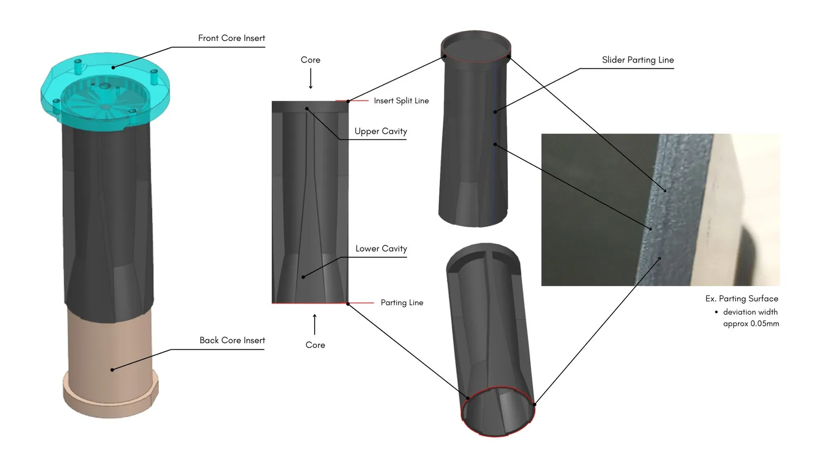 DFM render of the sleeve between its front and back core inserts, labelling the upper and lower cavity, the insert split line, the slider parting line and the parting line