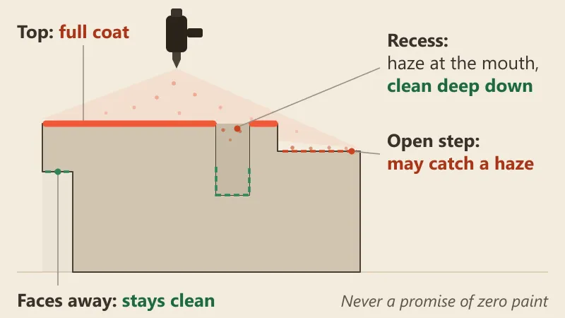 What is overspray, and which faces will it reach?